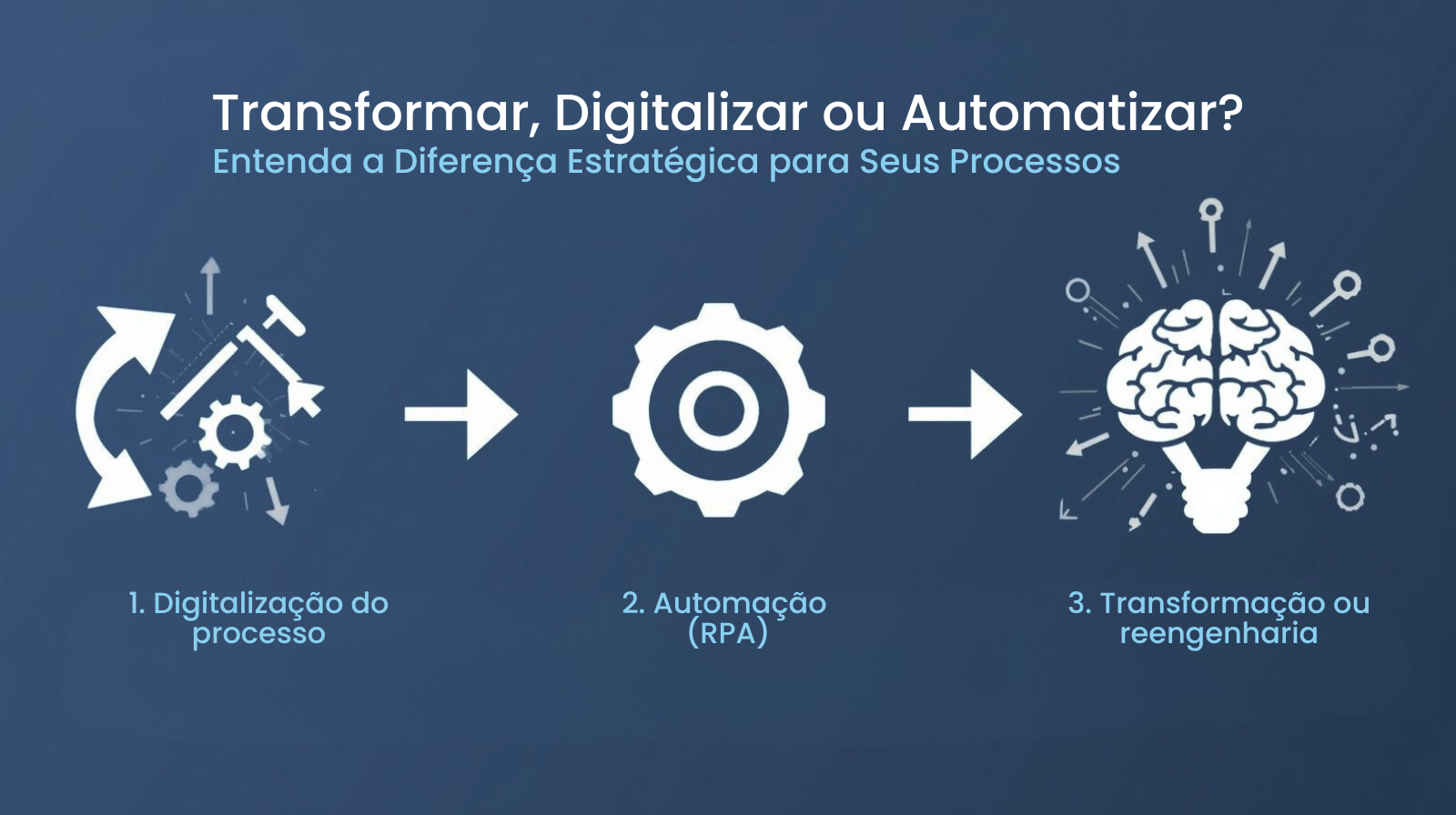 Transformar, Digitalizar ou Automatizar? Entenda a Diferença Estratégica para Seus Processos