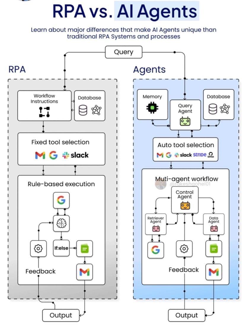 RPA vs. AI Agents: Por que, em 2025, ainda precisamos dos dois (e não é papo de vendedor)